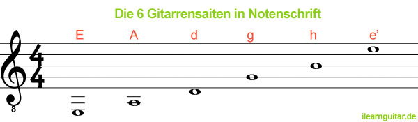 Noten der Gitarrensaiten